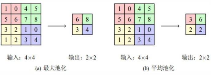 池化 池化